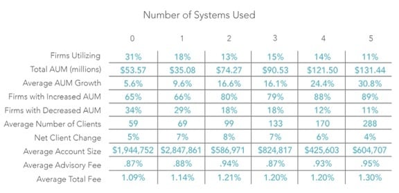 Impact of RIA technology adoption on growth rates