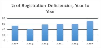 2017 Investment Adviser Coordinated Examinations Report Registration Related Deficiencies.jpg