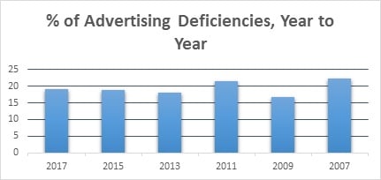 2017 investment adviser advertising deficiencies