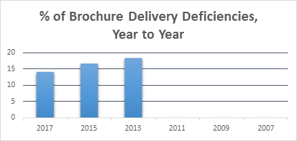 top ria compliance deficiencies related to Form ADV Part 2 delivery to clients