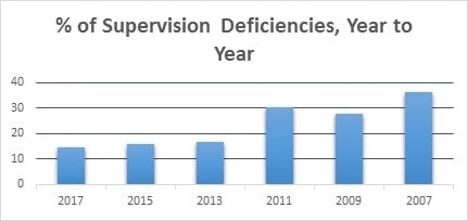 2017 NASAA Deficiencies: Supervision