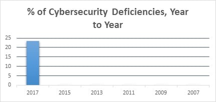 top cybersecurity ria compliance deficiencies