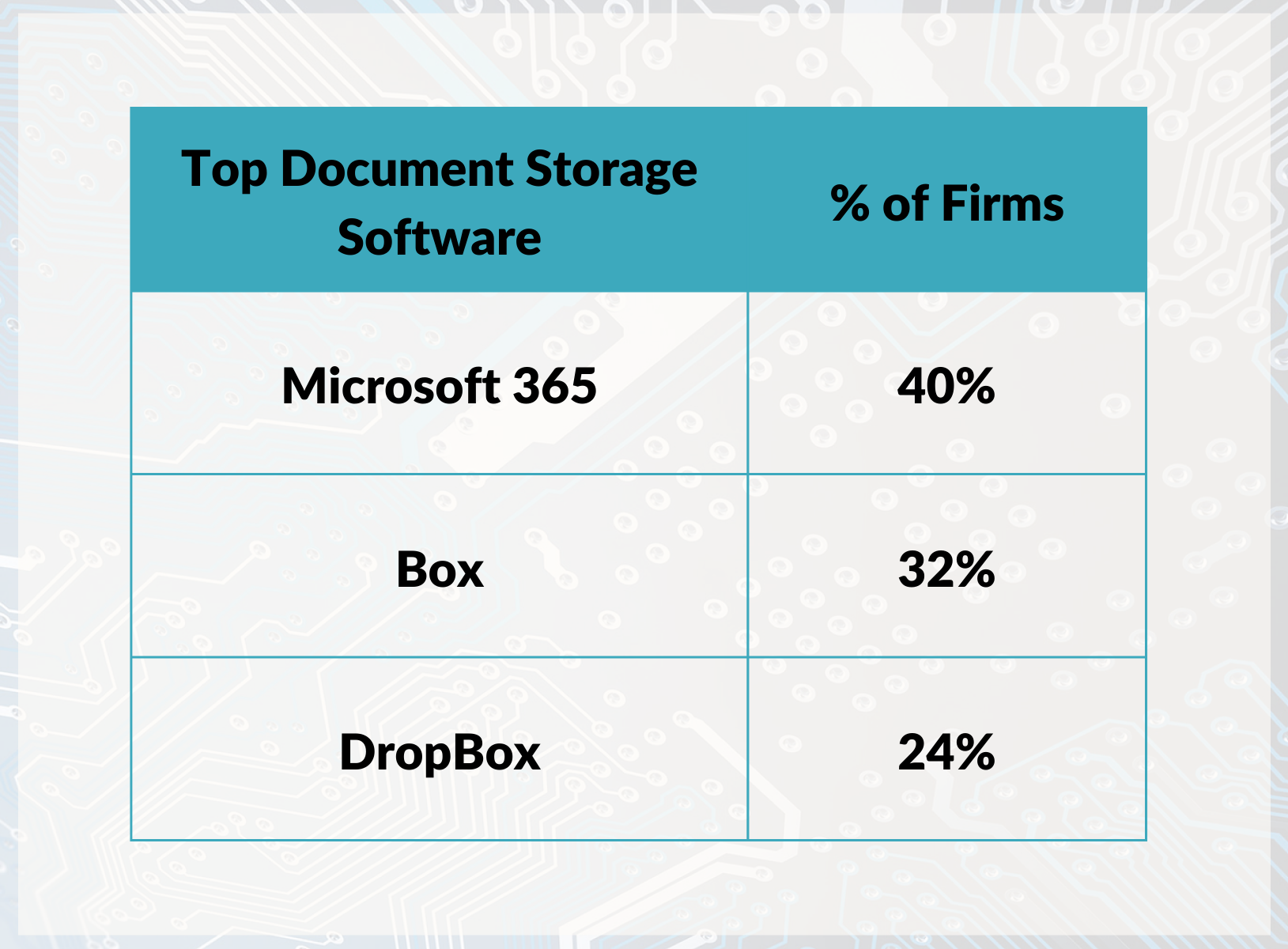 RIAB Blog - 2022 RIA Technology Survey: Top Document Storage Software