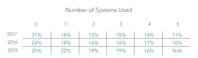 Number of technology systems that RIA firms adopt