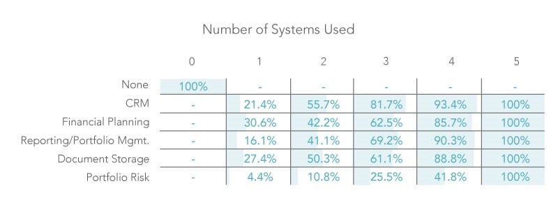 which technology systems do RIA firms buy first