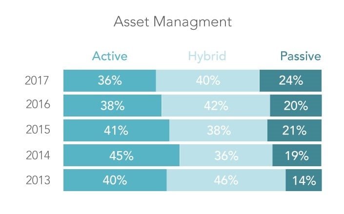 More RIA firms are using passive indexing portfolio management