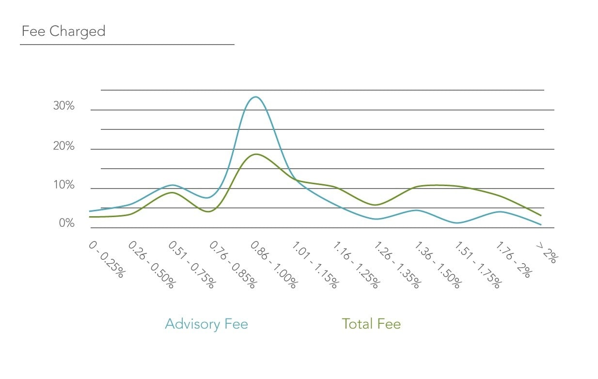 Range of fees charged by financial advisors