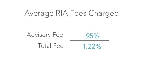 RIA charges 1 percent on average