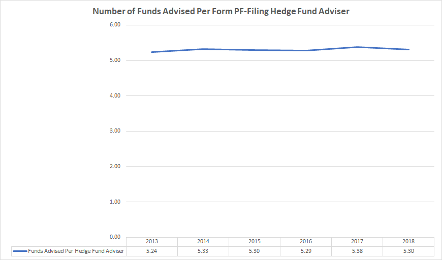 The number of funds managed by each hedge fund registered with the SEC