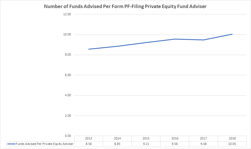 Private equity firms are managing more funds on average