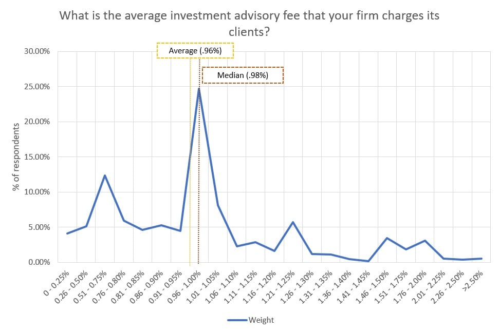 survey of average RIA advisory fees charged