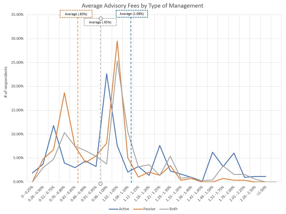 average RIA fees charged based on active or passive portfolio management