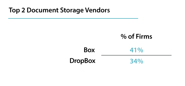 Box vs. Dropbox for RIA firms