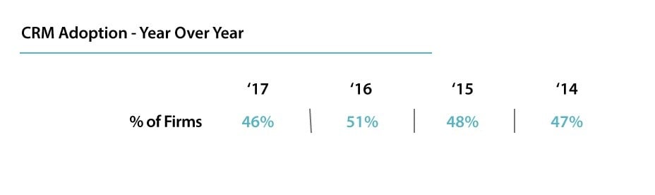 CRM Adoption Year Over Year for RIA Firms