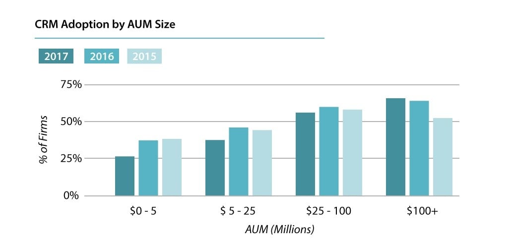 CRM adoption by RIA firm size