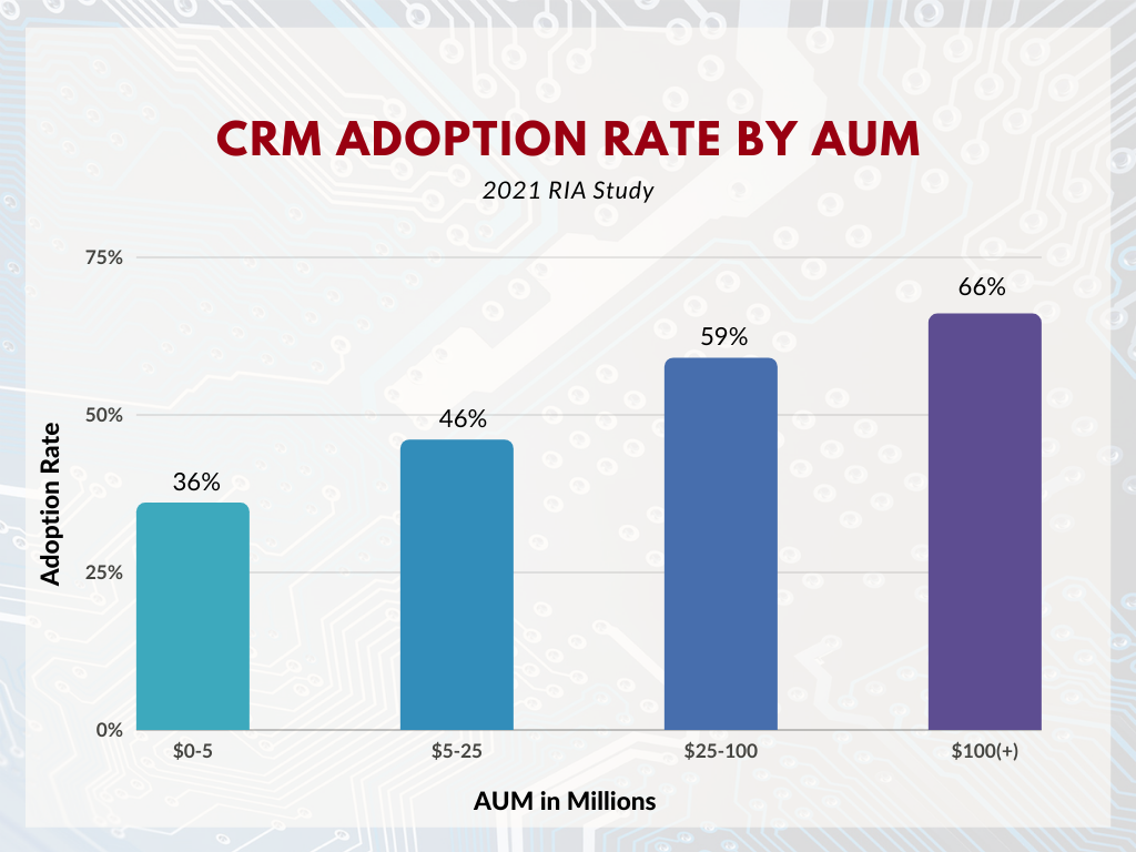 RIA CRM adoption rate