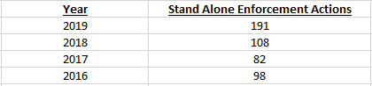 Number of SEC RIA enforcement actions year over year comparison chart