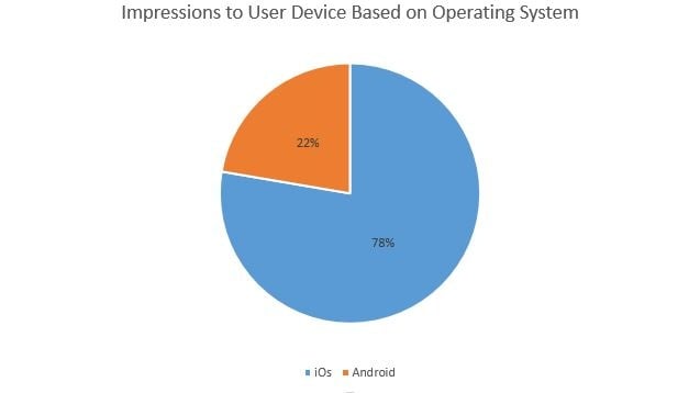 RIA iPhone vs. Android usage