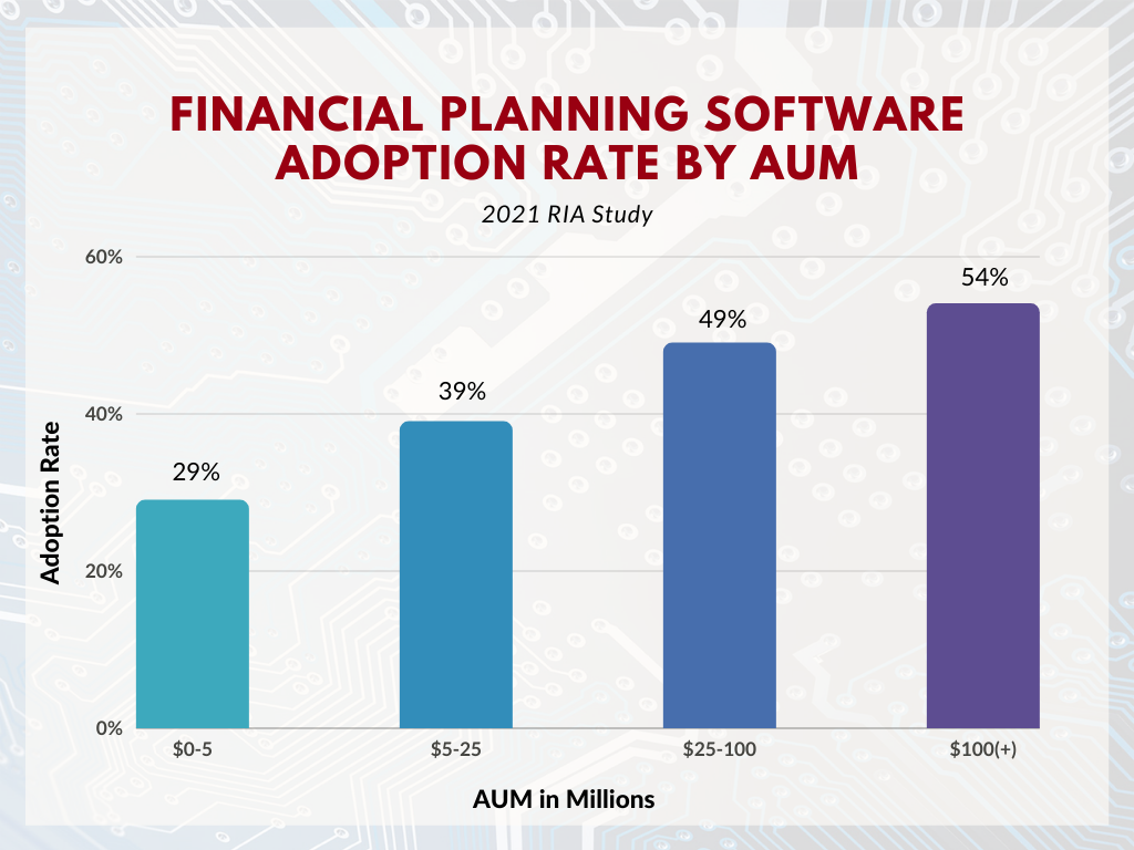 financial planning software adoption rates for RIA firms by size