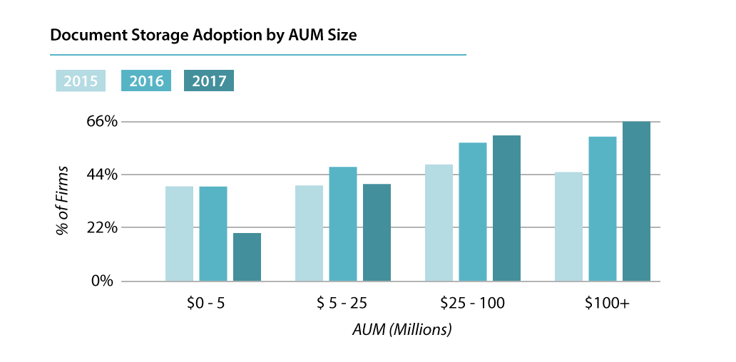 RIA Document Storage Adoption Rates by AUM Size