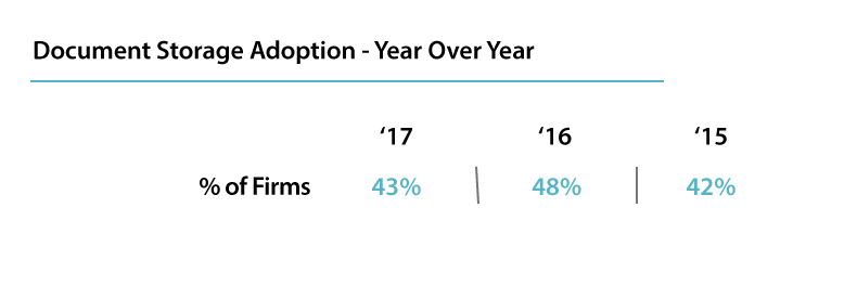 Document Storage for RIA Firms Year Over Year_2018 Survey