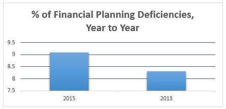 top financial planning RIA compliance problems