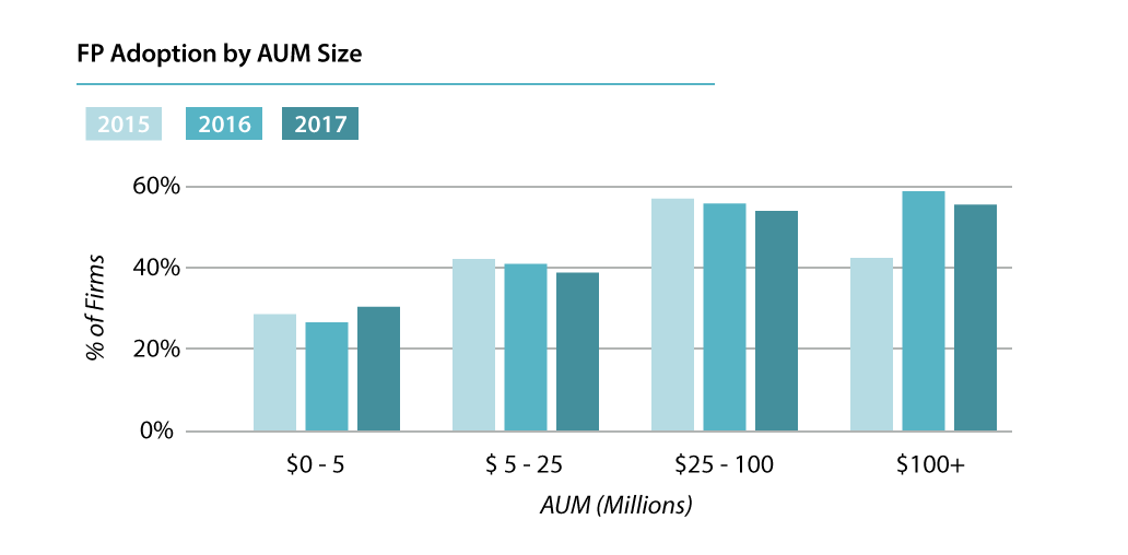 Financial planning software adoption at RIA firms by AUM size_2