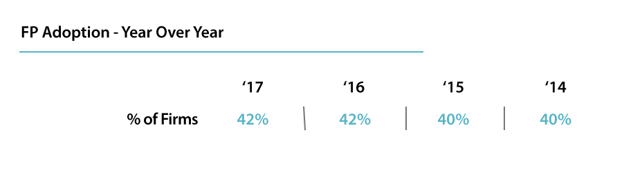 Financial planning software adoption at RIA firms year over year_1