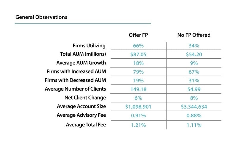 General observations of RIA firms that offer financial planning