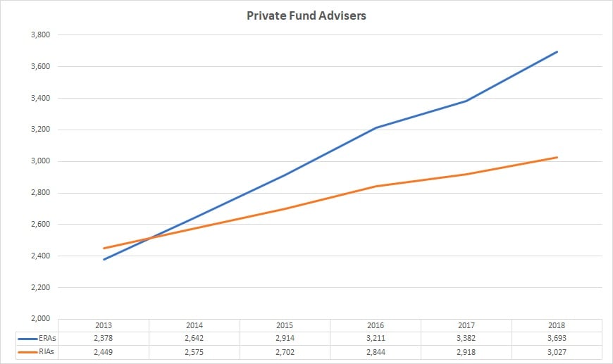 Total number of exempt reporting advisers registered with SEC