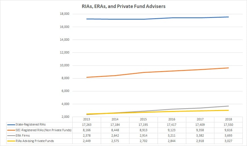 Total number of private funds compared to RIA firms