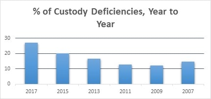 Top RIA custody compliance issues from 2007 to 2017 for state-registered firms