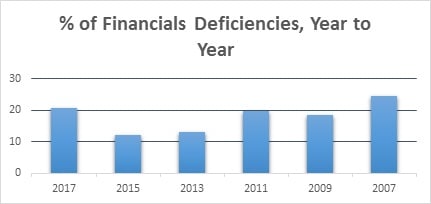 Frequency of RIA financials-related regulatory compliance issues