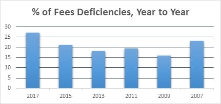 SEC RIA compliance deficiencies advisory fees