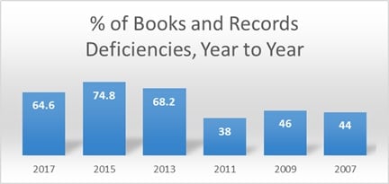 top ria books and records compliance deficiencies