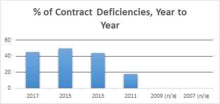 NASAA 2017 RIA report contracts deficiencies