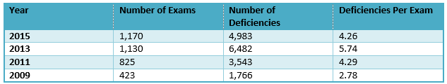 Number of RIA Audit Deficiencies By Year