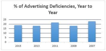 Frequency of state-registered RIA advertising compliance deficiencies