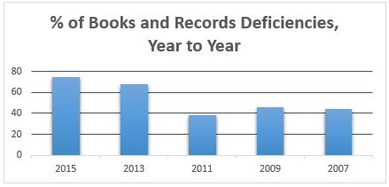 RIA audit books and records deficiencies