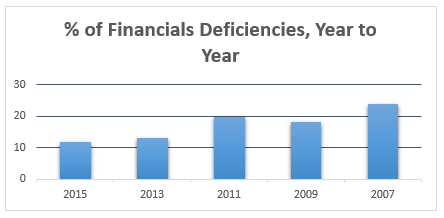 Inadequate net worth is a frequent financials-related RIA compliance deficiency