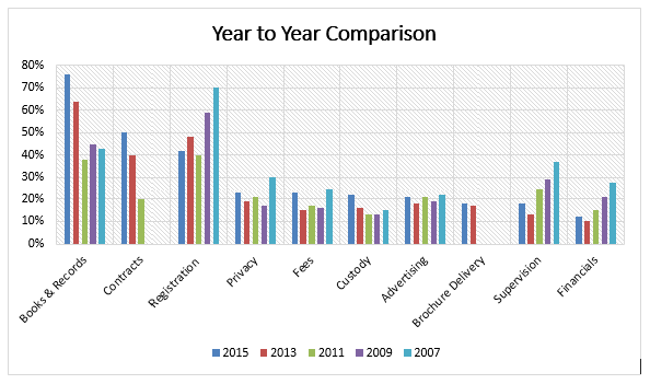 Top RIA Compliance Deficiencies by Year