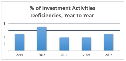 5% of state registered RIA firms have investment activity compliance deficiencies