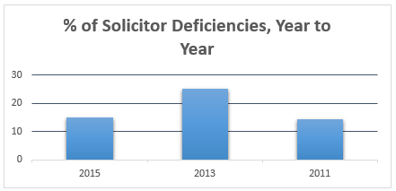 Top compliance deficiencies for RIA firms using third party solicitors