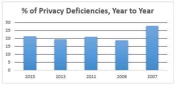 privacy related RIA regulatory compliance deficiencies