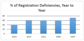 Registration related RIA compliance deficiencies