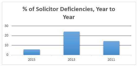 Summary chart of top compliance deficiencies for RIA firms acting as a solicitor