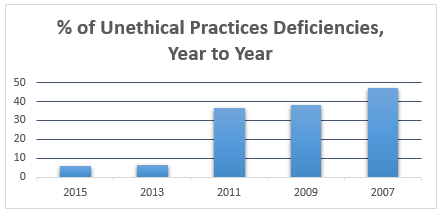 6% of state registered RIA firms have unethical practices compliance deficiencies