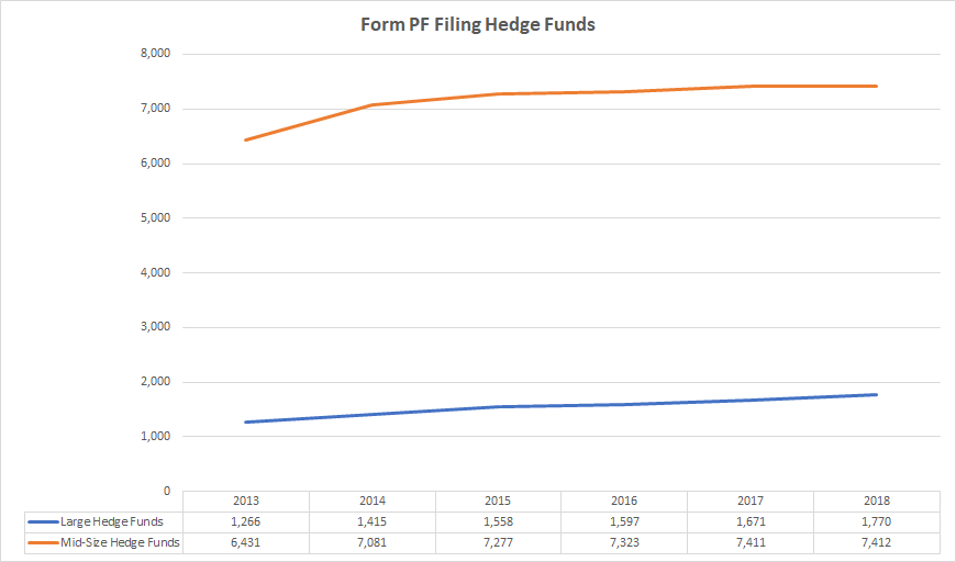 Number of mid size and large hedge funds registered with SEC