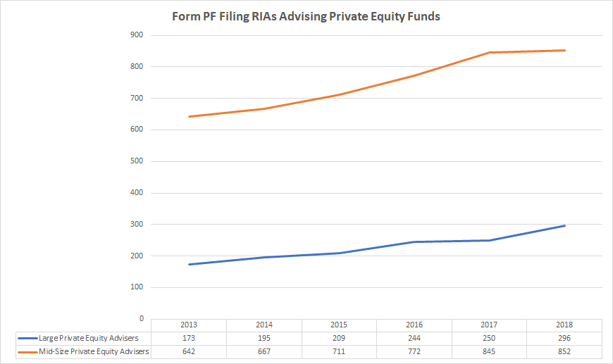 Growth in the number of private equity fund advisers data