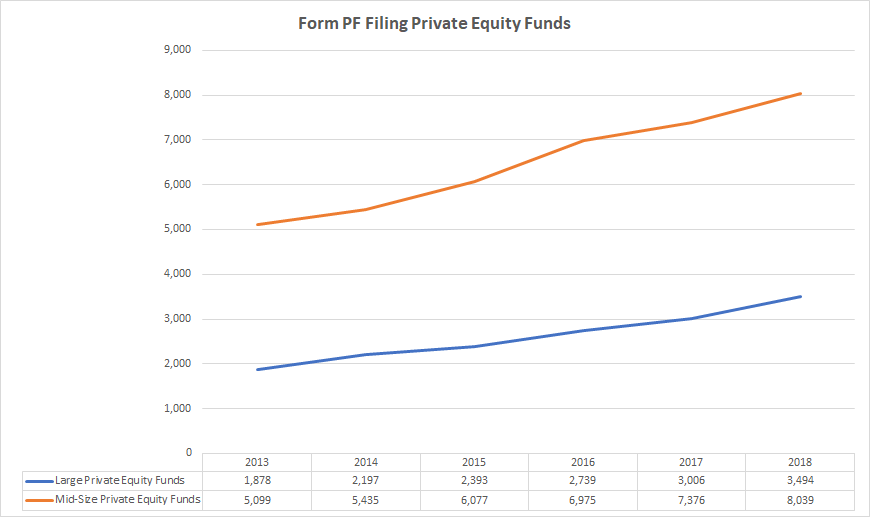 Growth of Form PF filing private equity funds data